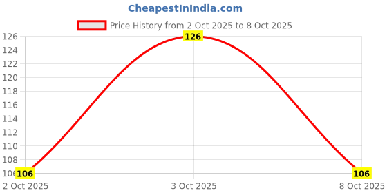 flipkart.com flair Switch Eraser Pack of 5 Eraser flair Price History Graph from 2 Oct 2025 to 8 Oct 2025
