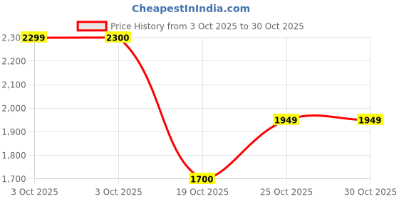 flipkart.com adidas Flair-Tonic Running Shoes For Men adidas Price History Graph from 3 Oct 2025 to 29 Oct 2025