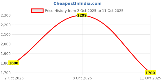 flipkart.com adidas Flair-Tonic Running Shoes For Men adidas Price History Graph from 2 Oct 2025 to 11 Oct 2025