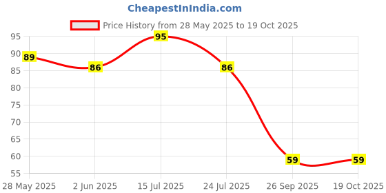 flipkart.com flair White Board Marker flair Price History Graph from 28 May 2025 to 17 Oct 2025