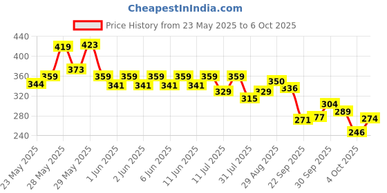 flipkart.com flair Woody 0.7 mm Stand | Attractive Woody Design | Smooth Ink Flow System Ball Pen flair Price History Graph from 23 May 2025 to 6 Oct 2025