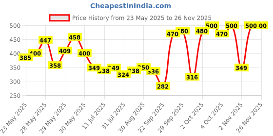 flipkart.com flair Yolo 0.6 mm Tumbler | Light Weight Sleek Body With Smooth Writing Ball Pen flair Price History Graph from 23 May 2025 to 26 Nov 2025