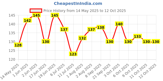 flipkart.com froot root Flake Fixer Anti Dandruff Shampoo and conditioner for Tweens and Active Kids froot root Price History Graph from 14 May 2025 to 11 Oct 2025