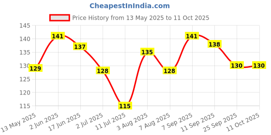 flipkart.com froot root Flake Fixer Anti Dandruff Shampoo for Kids froot root Price History Graph from 13 May 2025 to 11 Oct 2025