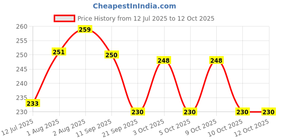 flipkart.com froot root Flake Fixer Anti Dandruff Shampoo with Conditioning Properties for Kid Pack of 2 froot root Price History Graph from 12 Jul 2025 to 11 Oct 2025