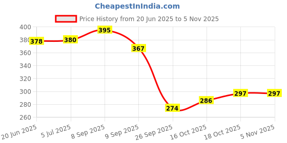 flipkart.com stupefying Flam blow Torch Lighter With Stand Butane Gas Mini Pocket Size Jet Flame Cigarette Cigar Lighter Pocket Lighter stupefying Price History Graph from 20 Jun 2025 to 5 Nov 2025