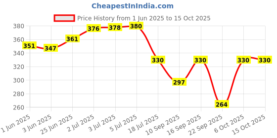 flipkart.com flamboyant Checkered Women Jumpsuit flamboyant Price History Graph from 1 Jun 2025 to 15 Oct 2025