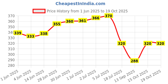 flipkart.com flamboyant Checkered Women Jumpsuit flamboyant Price History Graph from 1 Jun 2025 to 18 Oct 2025