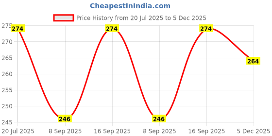 flipkart.com flamboyant Men Pyjama flamboyant Price History Graph from 20 Jul 2025 to 5 Dec 2025