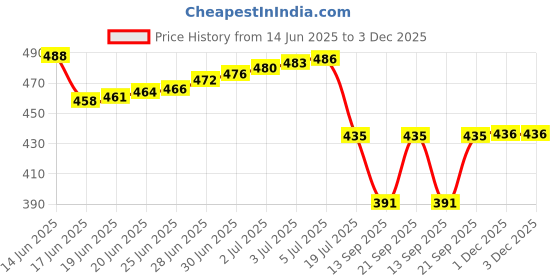 flipkart.com flamboyant Men Pyjama flamboyant Price History Graph from 14 Jun 2025 to 3 Dec 2025