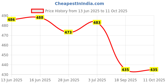 flipkart.com flamboyant Men Pyjama flamboyant Price History Graph from 13 Jun 2025 to 8 Oct 2025