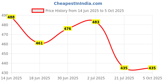 flipkart.com flamboyant Men Pyjama flamboyant Price History Graph from 14 Jun 2025 to 5 Oct 2025