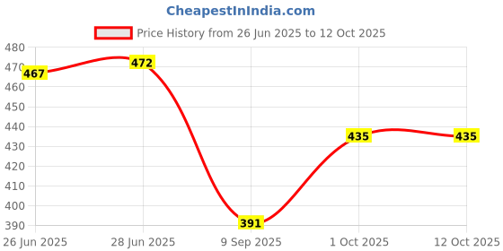 flipkart.com flamboyant Men Pyjama flamboyant Price History Graph from 26 Jun 2025 to 12 Oct 2025