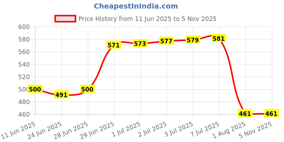 flipkart.com flamboyant Men Pyjama flamboyant Price History Graph from 11 Jun 2025 to 4 Nov 2025