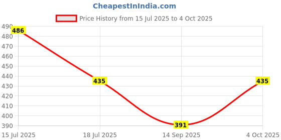 flipkart.com flamboyant Men Pyjama flamboyant Price History Graph from 15 Jul 2025 to 4 Oct 2025
