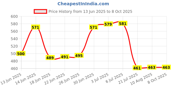 flipkart.com flamboyant Men Pyjama flamboyant Price History Graph from 13 Jun 2025 to 8 Oct 2025