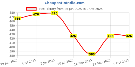 flipkart.com flamboyant Men Pyjama flamboyant Price History Graph from 26 Jun 2025 to 9 Oct 2025