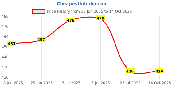 flipkart.com flamboyant Men Pyjama flamboyant Price History Graph from 18 Jun 2025 to 14 Oct 2025