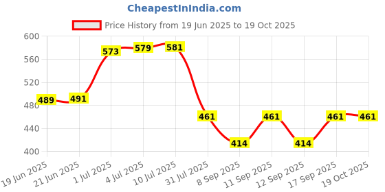 flipkart.com flamboyant Men Pyjama flamboyant Price History Graph from 19 Jun 2025 to 18 Oct 2025