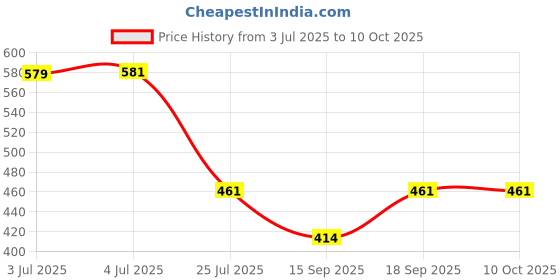 flipkart.com flamboyant Men Pyjama flamboyant Price History Graph from 3 Jul 2025 to 9 Oct 2025