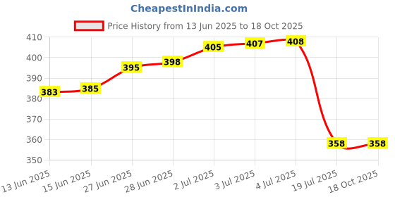flipkart.com flamboyant Women Pyjama flamboyant Price History Graph from 13 Jun 2025 to 18 Oct 2025