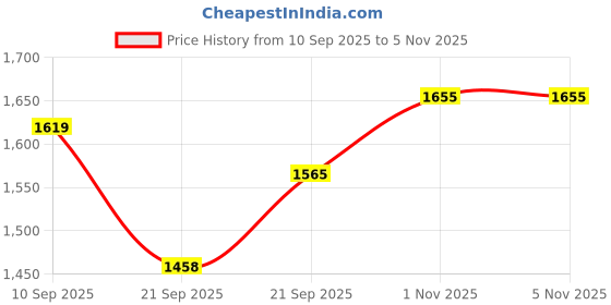 flipkart.com bacca bucci FLAME 7-Eye Moto Inspired Mild Water Proof Snow Boots Boots For Men bacca bucci Price History Graph from 10 Sep 2025 to 4 Nov 2025
