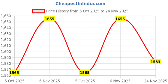 flipkart.com bacca bucci FLAME 7-Eye Moto Inspired Mild Water Proof Snow Boots Boots For Men bacca bucci Price History Graph from 5 Oct 2025 to 24 Nov 2025