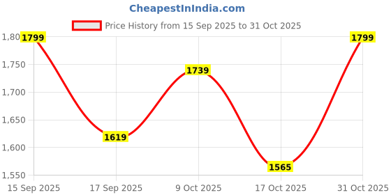flipkart.com bacca bucci FLAME 7-Eye Moto Inspired Mild Water Proof Snow Boots Boots For Men bacca bucci Price History Graph from 15 Sep 2025 to 31 Oct 2025