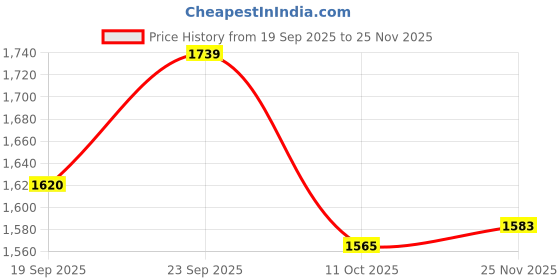 flipkart.com bacca bucci FLAME 7-Eye Moto Inspired Mild Water Proof Snow Boots Boots For Men bacca bucci Price History Graph from 19 Sep 2025 to 25 Nov 2025