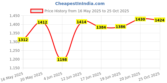 flipkart.com grand plus FLAME 750 W Mixer Grinder grand plus Price History Graph from 16 May 2025 to 25 Oct 2025