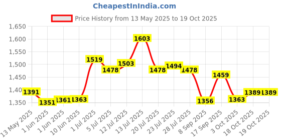 flipkart.com clubry Flame Gun Style 608 Machine Lighter myfirstdot Pocket Lighter clubry Price History Graph from 13 May 2025 to 18 Oct 2025
