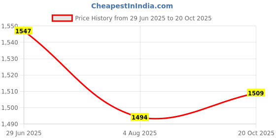 flipkart.com bikrify Flame Gun Style 608 Machine Lighter with Loading System With Pull Back System Pocket Lighter bikrify Price History Graph from 29 Jun 2025 to 20 Oct 2025