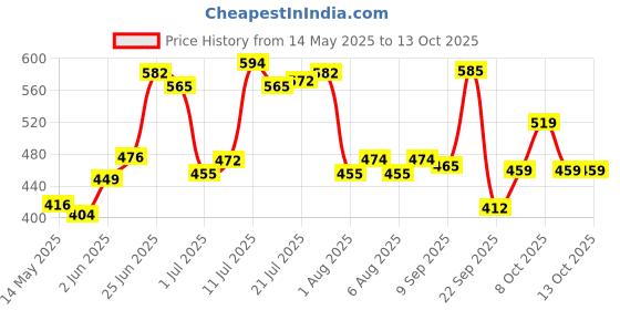 flipkart.com vector x Flame Volleyball - Size: 4 vector x Price History Graph from 14 May 2025 to 12 Oct 2025