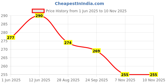 flipkart.com flamebird Cute Mini Women's & Girl's Backpack Waterproof School Bag flamebird Price History Graph from 1 Jun 2025 to 9 Nov 2025