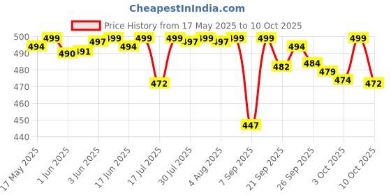 flipkart.com flamebird Medium 24 L Laptop Backpack Apex Backpack flamebird Price History Graph from 17 May 2025 to 10 Oct 2025