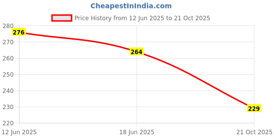 flipkart.com flamebird Medium 25 L Backpack FB-BLACKPINK_10 flamebird Price History Graph from 12 Jun 2025 to 21 Oct 2025