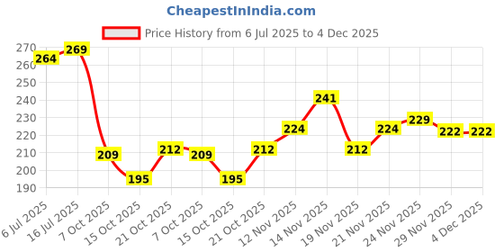 flipkart.com flamebird Small 20 L Laptop Backpack free fire3_11 flamebird Price History Graph from 6 Jul 2025 to 4 Dec 2025
