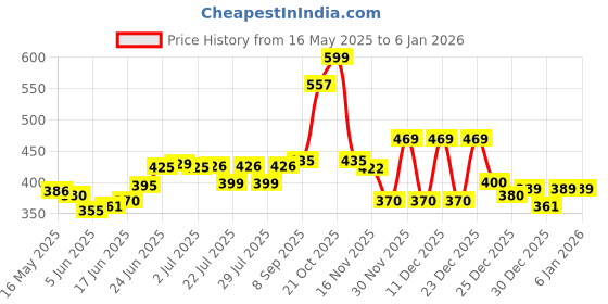 flipkart.com flameclub G19-17_Bronze Creative Windproof Red Flame Metal Personalized Cigarette Pocket Lighter flameclub Price History Graph from 16 May 2025 to 30 Dec 2025