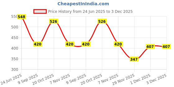 flipkart.com flameclub K113-31_Ace Creative Poker Shape Windproof Direct Injection Metal Gas Pocket Lighter flameclub Price History Graph from 24 Jun 2025 to 3 Dec 2025