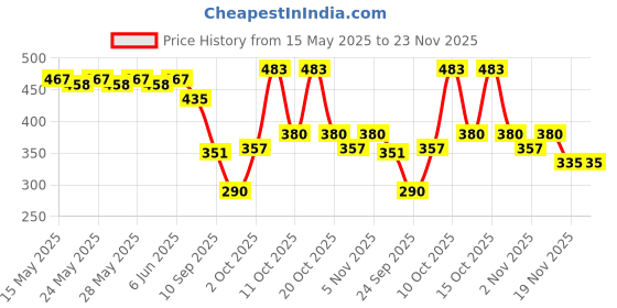 flipkart.com flameclub K113-31_King Creative Poker Shape Windproof Direct Injection Metal Gas Pocket Lighter flameclub Price History Graph from 15 May 2025 to 22 Nov 2025