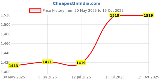 flipkart.com flameco Carbon Die Oxide Gas (CO2) Double Gauge Regulator Hydrometer flameco Price History Graph from 30 May 2025 to 14 Oct 2025