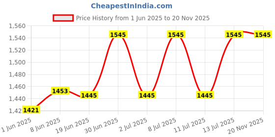 flipkart.com flameco Oxygen Regulator Double Gauge Hydrometer flameco Price History Graph from 1 Jun 2025 to 16 Nov 2025