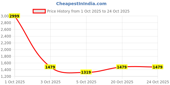 flipkart.com puma Flamecrest Slipon Wns Sneakers For Women puma Price History Graph from 1 Oct 2025 to 22 Oct 2025
