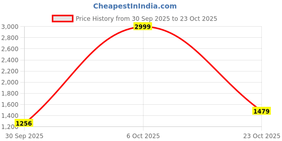 flipkart.com puma Flamecrest Slipon Wns Sneakers For Women puma Price History Graph from 30 Sep 2025 to 23 Oct 2025