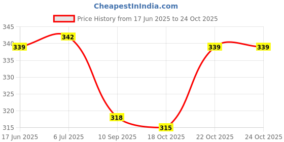 flipkart.com kbrew Flameless & Smokeless Transparent Acrylic Led Tea Light Candle kbrew Price History Graph from 17 Jun 2025 to 24 Oct 2025