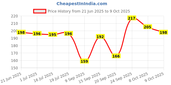 flipkart.com true décor Flameless & Smokeless Transparent Acrylic Led Tea Light Candle Candle true décor Price History Graph from 21 Jun 2025 to 9 Oct 2025