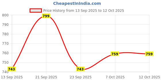 flipkart.com doreask Flameless Double ARC Rechargeable Waterproof Pocket Size Lighter Pocket Lighter doreask Price History Graph from 13 Sep 2025 to 11 Oct 2025