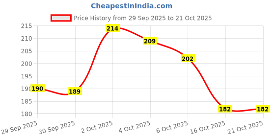 flipkart.com xvision Flameless LED Candle for Festivals & Diwali Decoration Candle xvision Price History Graph from 29 Sep 2025 to 20 Oct 2025