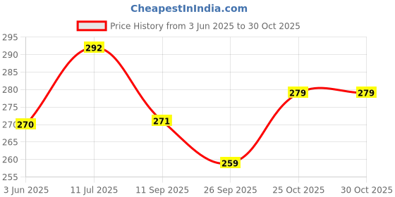 flipkart.com johnnie boy Flameless LED Candle Light (Batteries Included) Pack of 3 Different Heights| Candle johnnie boy Price History Graph from 3 Jun 2025 to 30 Oct 2025