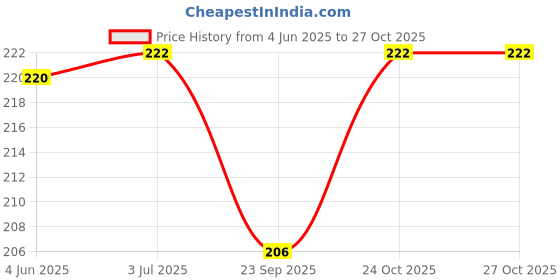 flipkart.com mobizac Flameless Windproof Lighter Portable Rechargeable USB Lighter Mini Electric Pocket Lighter mobizac Price History Graph from 4 Jun 2025 to 27 Oct 2025